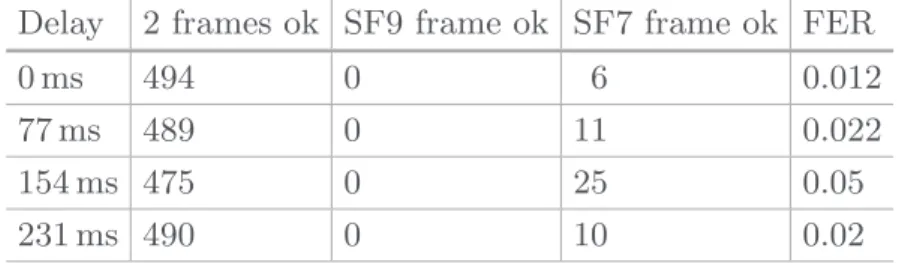 Table 3. Estimate of FER on an emission of 500 frames per measurement point.