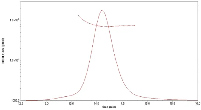 Fig.  S6.  Light  scattering  (SEC-MALLS)  analysis  of  Maf.  The  chromatogram  from  the  size- size-exclusion experiment (solid line) and the calculated molar mass of the protein (dotted line) are  shown