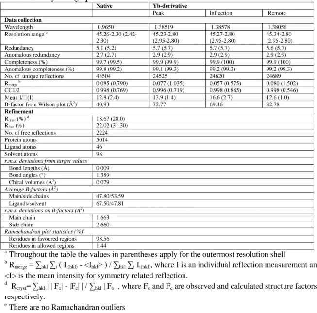 Table S1: Crystallographic data collection and refinement statistics 