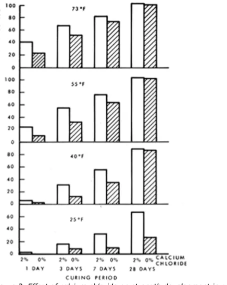 Figure 2. Effect of calcium chloride on strength development in concrete at different 