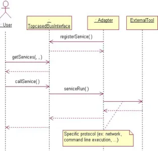 Figure 3: Communication from  an  external tool  to TOPCASED.