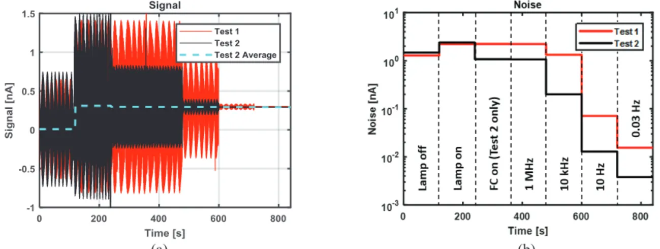 Figure 4: a) Signal vs time with and without Faraday cage; b) Noise measured with and without Faraday cage.