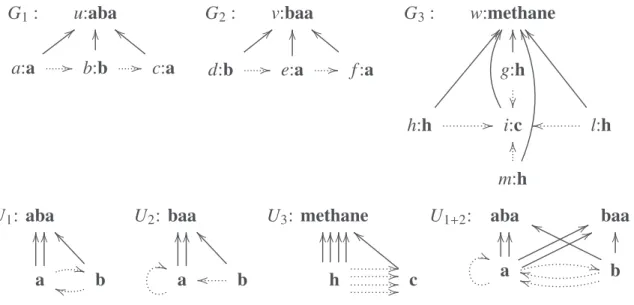 Figure 5. Our account of 3 states of affairs from Fig.1 and Fig. 3 and their corresponding structural universals.