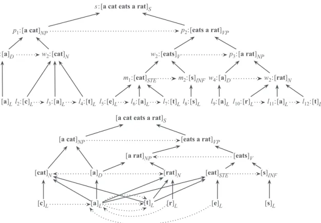 Figure 6. The structure of an occurrence s of the sentence a cat eats a rat S and the corresponding universal.