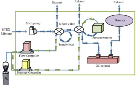 Figure 1: Schematic representation of the laboratory prototype of the BTEX analyzer with a preconcentration stage