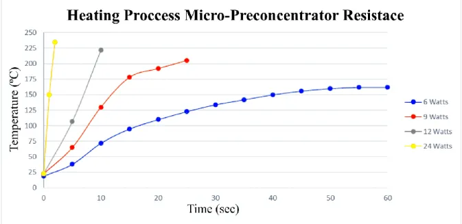 Figure 4: Temperature increase of the micro-preconcentration prototype at 6, 9, 12 and 24 watts.