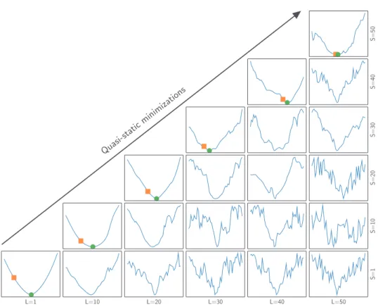 Figure 5. Cost functions of the IEnKS projected in one direction of the analyzed ensemble (hence centered and normalized) with various DAW parameters S, L