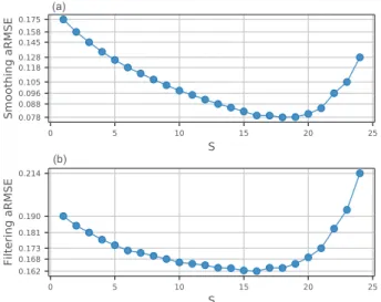 Figure 6. Smoothing aRMSE (a) and filtering aRMSE (b) of a Gauss–Newton IEnKS L = S as a function of S with the L95 model over 5 × 10 5 cycles (logarithmic scale)