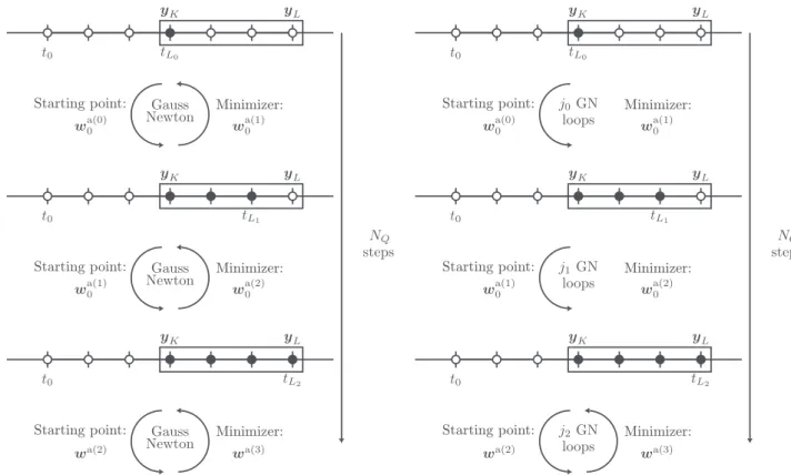 Figure 7. Schematics of an IEnKS QS minimization (a) and an IEnKS QC minimization (b)