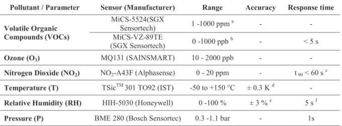 Table 1:  List of industrial sensors and their specifications according to manufacturers