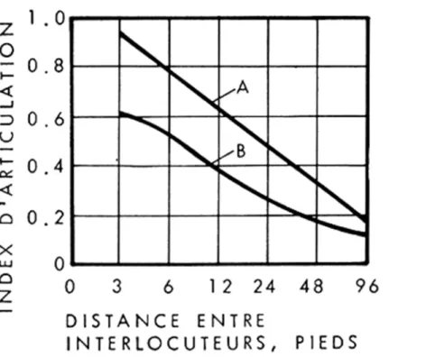Figure 1. Index d'Articulation en fonction de la distance entre interlocuteurs (pour rapport  S/B = 15dB).