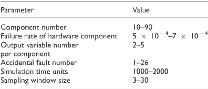 Figure 10. Measures with average component number from 10 to 90.