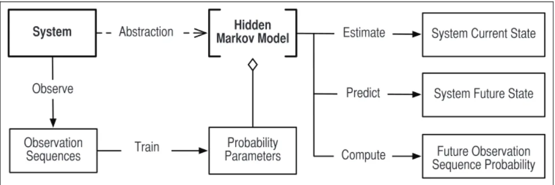 Figure 3. HMM training approach