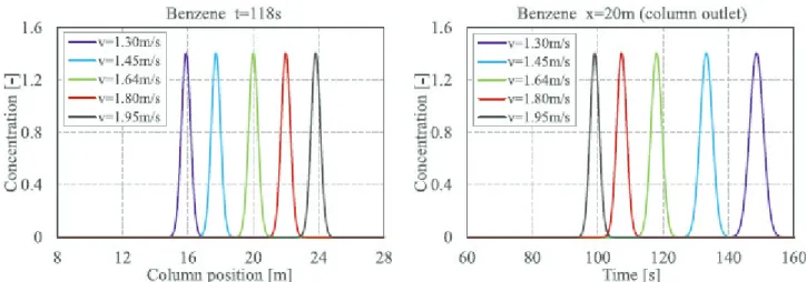 Figure 1: Concentration peaks for different velocities of carrier gas. 