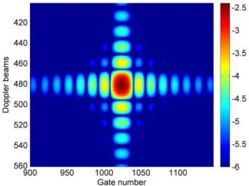 Fig. 3 also shows that the computation of the FSIR for DDA is obtained by integrating φ into rectangular beams defined by fixed coordinates y n and y n+1 (we will consider the  time-independent Doppler coordinate given in (11) in the rest of this paper)