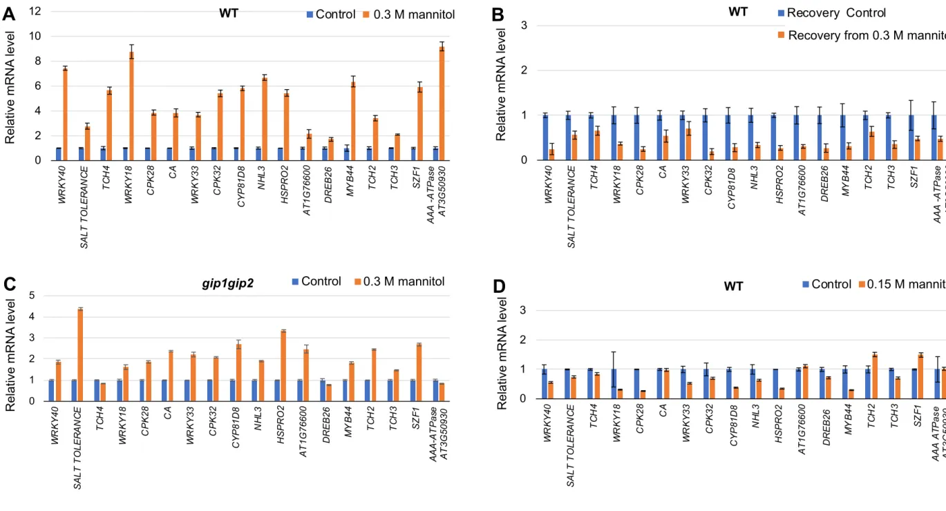 Figure S6. Relative mRNA level of touch induced genes in response to various osmotic stresses, related to Figure 6