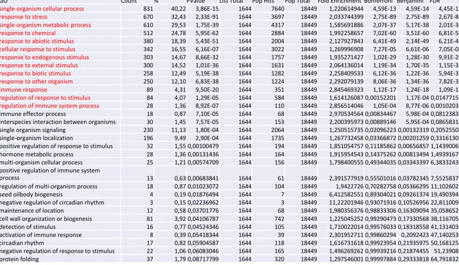 Table S1. GO annotations of biological functions linked to the most upregulated genes, related to Figure 5, in the gip1gip2  transcriptome when compared to WT