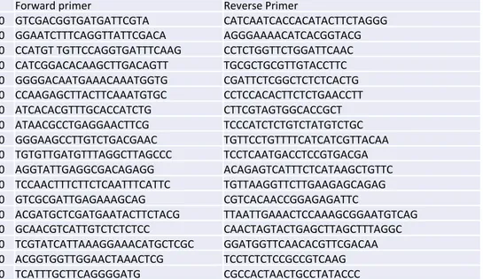 Table S2. List of primers used in RT-qPCR experiments, related to Figures 5 and 6