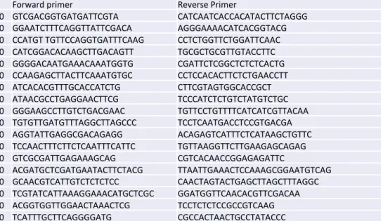 Table S2. List of primers used in RT-qPCR experiments, related to Figures 5 and 6