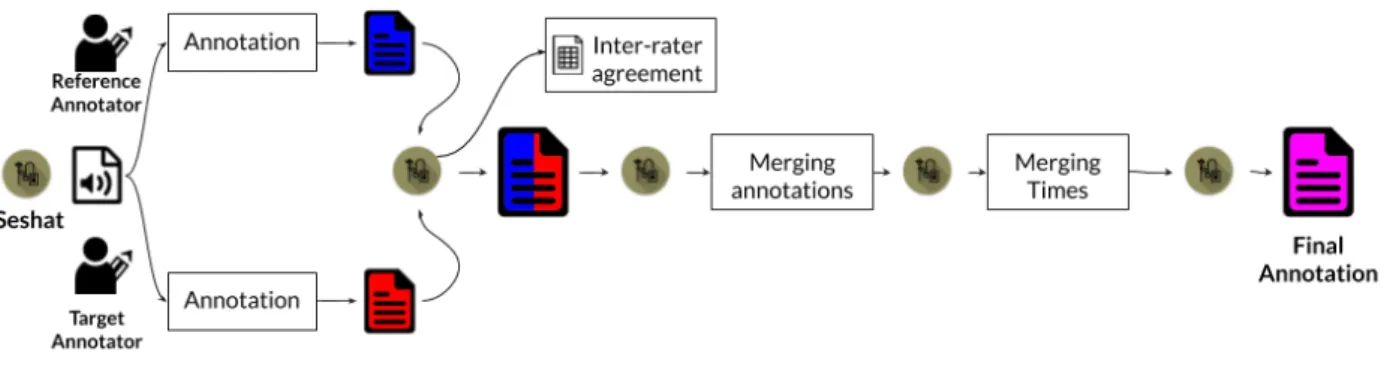 Figure 1: Double Annotator task overview. Inter-rater agreement is computed by the interface for the first independently annotated files in Red and Blue.