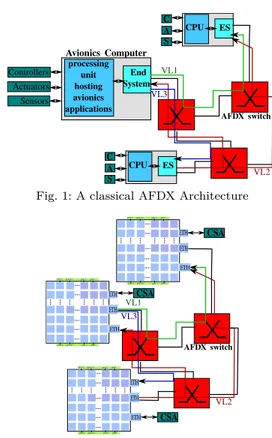 Fig. 1: A classical AFDX Architecture