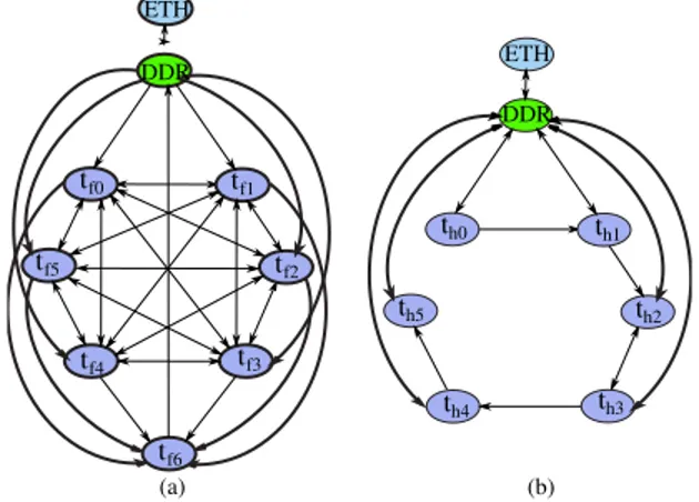 Fig. 5: Task graph of core-to-core and core-to-I/O communications of the: (a) FADEC application, (b) HM application.