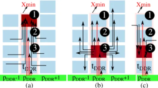 Fig. 9: Different scenarios on X min when allocating: (a) t DDR at the bottom, (b) t DDR at the top, (c) the task with maximum EC on the core 3, (d) the task with the maximum EC on the core 1.