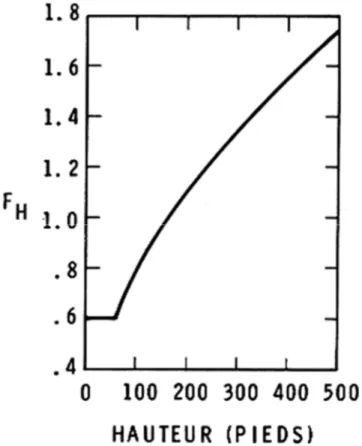 Figure 1. Facteur de hauteur relatif aux pressions exercées par le vent (centres en banlieue et  de ville).