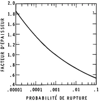 Figure 3. Facteurs d'épaisseur pour différentes probabilités de rupture.