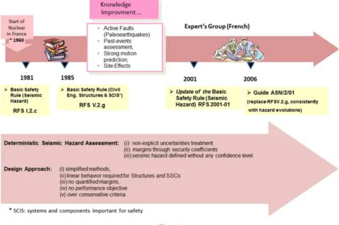 Figure 5 complements Fig. 4 from 2001 and 2005, respectively, as the last update of the RFS and Guidelines to Design, including the new  impor-tant documentation and key dates and projects related to seismic risk management in France and elsewhere.