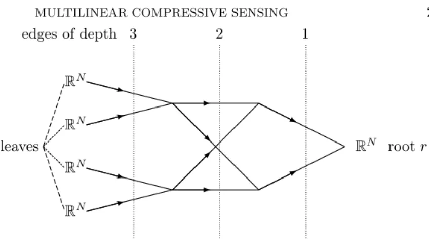 Fig. 1 . Example of the considered convolutional linear network. To every edge is attached a convolution kernel
