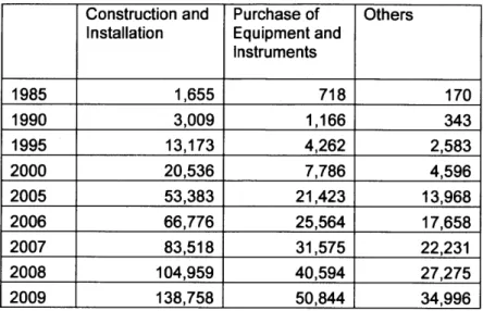 Table 7 - China's  Structure of Investment  (in 100  million Yuan) Construction  and  Purchase  of  Others Installation  Equipment  and