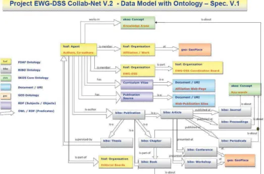 Fig. 6. EWG-DSS-Collab-Net V.2 – Data Model with Ontology Model.