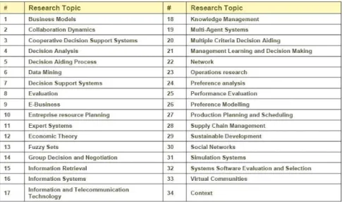 Fig. 1. EWG-DSS-Collab-Net V.1 - Publication collaboration among authors