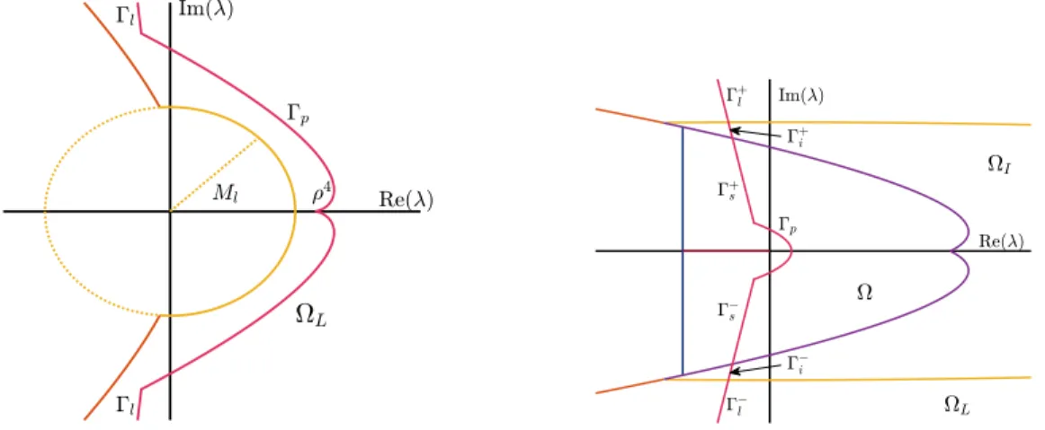 Figure 6: Left: The contours Γ p and Γ l used in the proof of Proposition 3.12 in the regime |x − y| ≥ Kt.