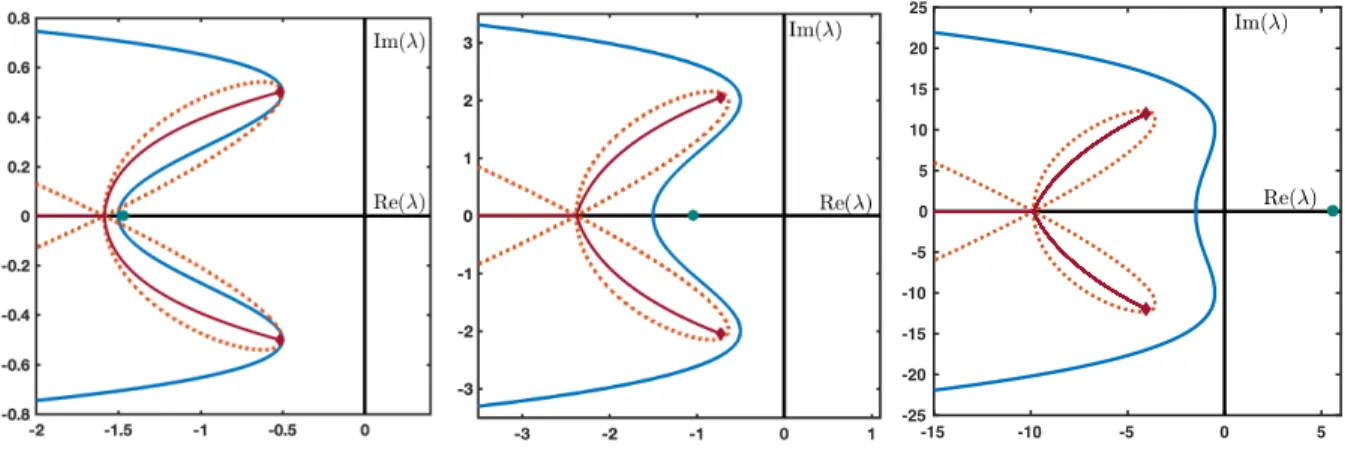 Figure 7: Essential (blue solid), weighted essential with weight η = η tr v (orange dotted), and absolute spectrum (red solid) of L + v for parameters d = 1, α = 1, µ = −1/2, and s = s ∗ /4, s ∗ , 5s ∗ (left to right) with s ∗ = 2 √