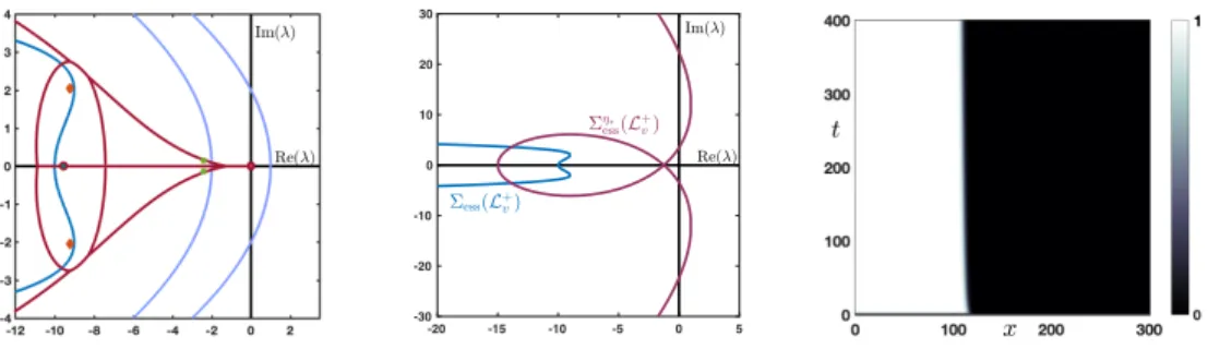 Figure 9: Essential and absolute spectra for d = α = 1, µ = −9, showing stability of the absolute spectrum (left, see Figure 8 for explanation); instability of the weighted v-essential spectrum with weight η ∗ , showing a remnant instability (center) and s