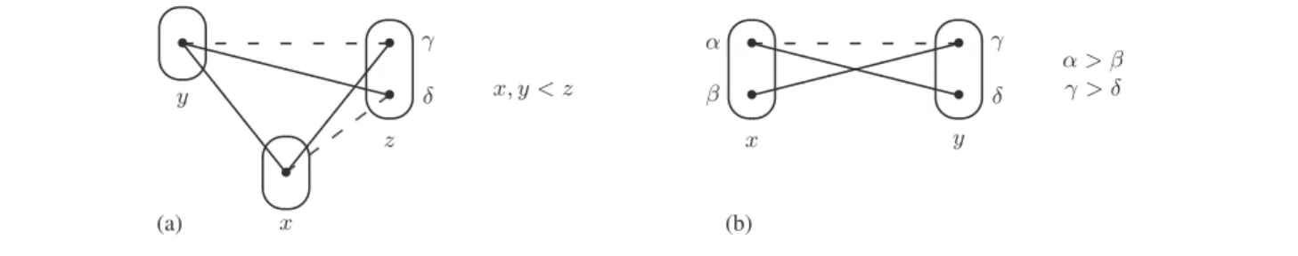 Figure 2. Two equivalent versions of the broken triangle property: forbidding the pattern (a) BTP do or forbidding the pattern (b) BTP vo defines the same class of instances.