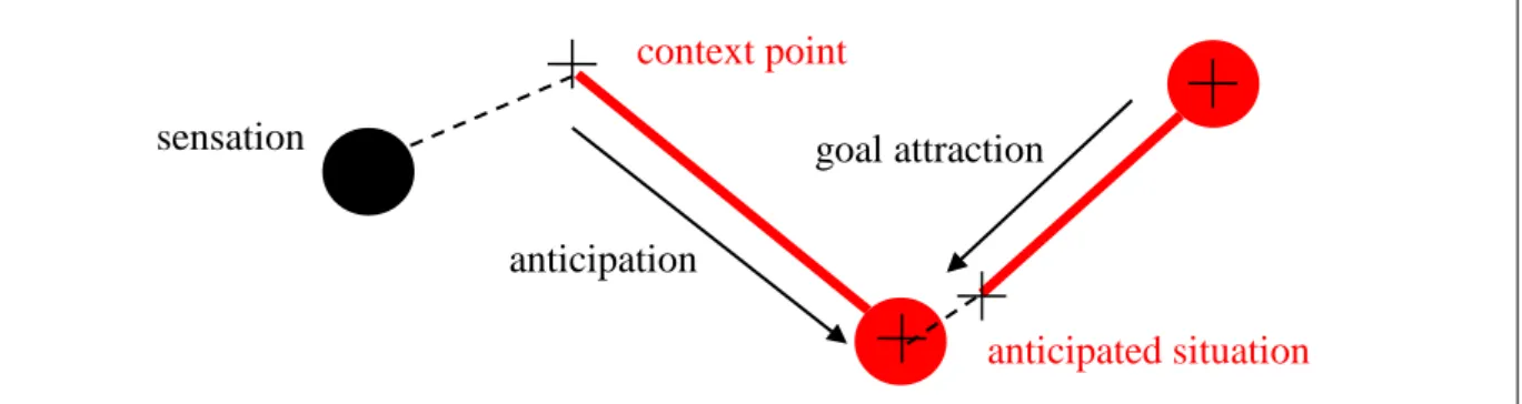 Figure 4. Graphical representation of the ‘schemes’ in the program as a red segment and dot