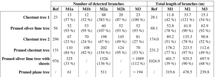 Table 7: Assessment of the extracted Diameters at Breast Height (DBH) and of the determined volumes of the wood obtained with  TreeArchitecture (M1), PlantScan3D (M2) and SimpleTree (M3)