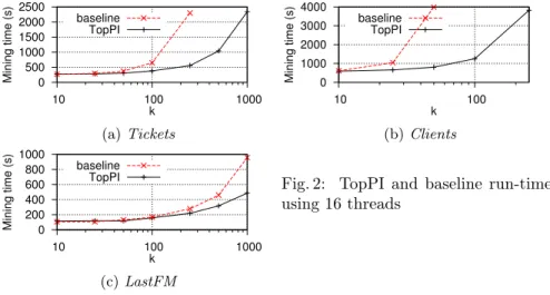 Fig. 2: TopPI and baseline run-times using 16 threads