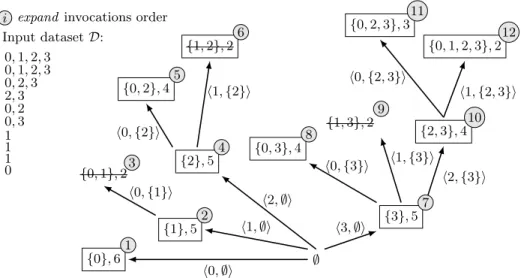 Fig. 1: An example dataset and its corresponding CIS enumeration tree with our expand function