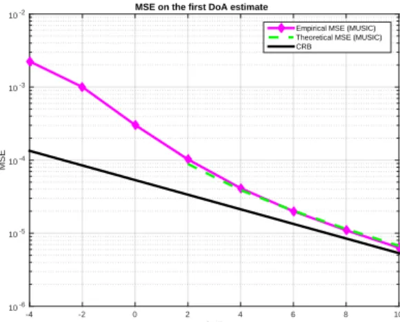 Fig. 8. Empirical MSE of θ ˆ 1,N , θ ˆ (t) 1,N and θ ˆ 1,N (p) for closely spaced DoA (undersampled), versus SNR (dB)