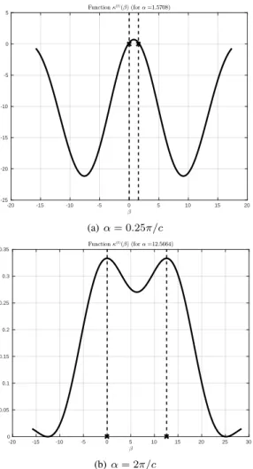 Fig. 2. Function β 7→ κ (t) (β) for σ = 1, c = 0.5 and different values of α (the dashed lines represent the location of 0 and α)