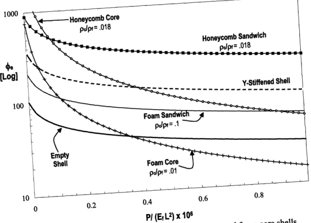 Figure 2.11: Shape  factors for hollow,  honeycomb- and foam-core  shells.