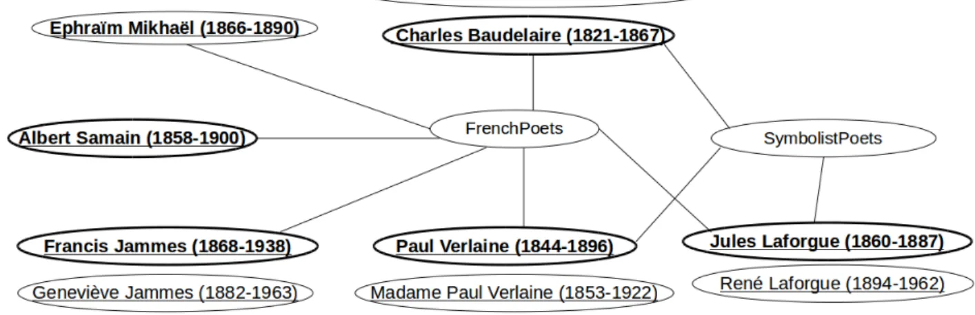 Figure 1. Excerpt of the chosen URIs (in bold) for the six candidates (underlined); here, all edges represent rdf:type links