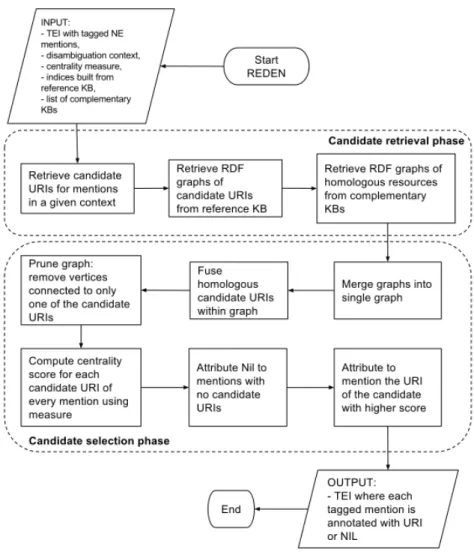 Figure 2. Flowchart to illustrate REDEN algorithm