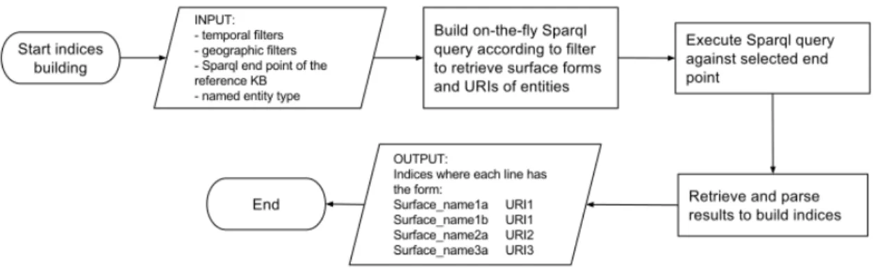 Figure 3. Flowchart describing the domain-adapted data extraction performed by REDEN during candidate retrieval