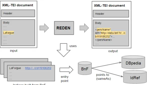Figure 5. REDEN general work-flow adapted to the example in Subsection 3.1
