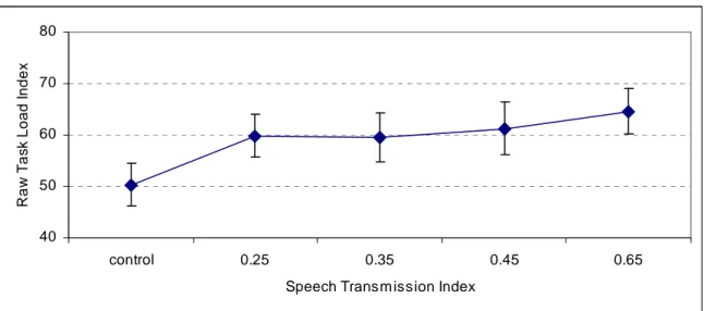 Figure 7: RTLX scores for all STI values. Mean values are presented with the  corresponding confidence intervals